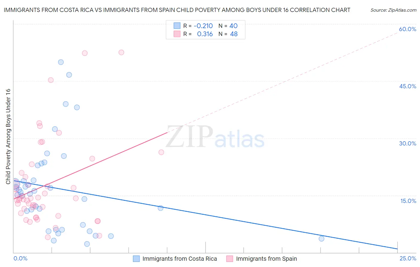 Immigrants from Costa Rica vs Immigrants from Spain Child Poverty Among Boys Under 16