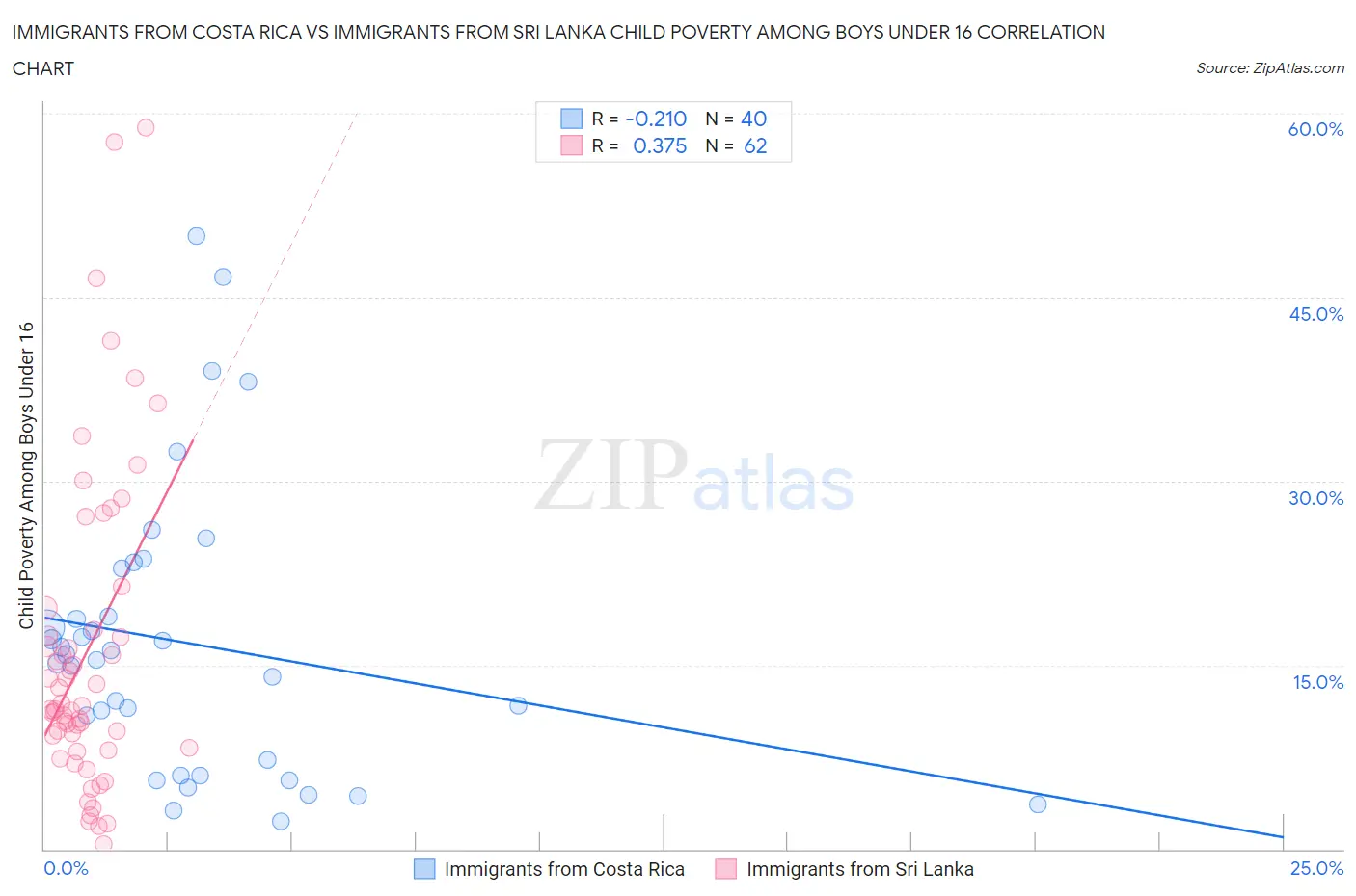 Immigrants from Costa Rica vs Immigrants from Sri Lanka Child Poverty Among Boys Under 16