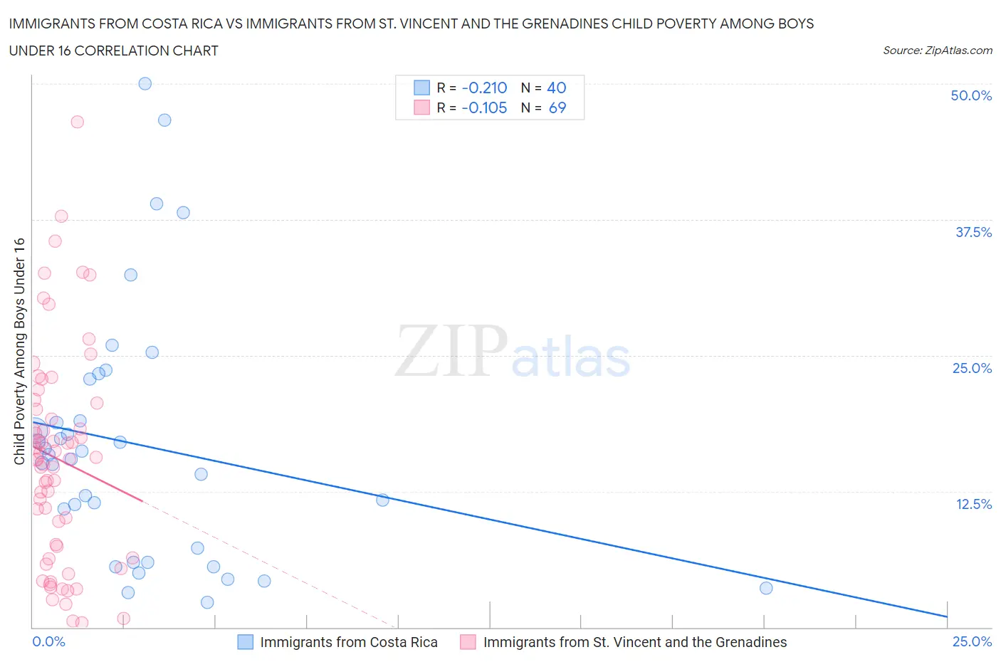 Immigrants from Costa Rica vs Immigrants from St. Vincent and the Grenadines Child Poverty Among Boys Under 16
