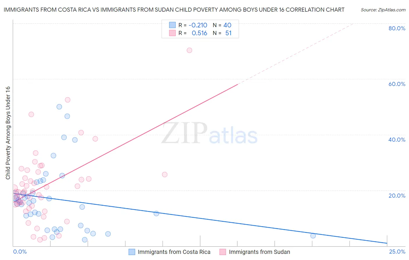 Immigrants from Costa Rica vs Immigrants from Sudan Child Poverty Among Boys Under 16