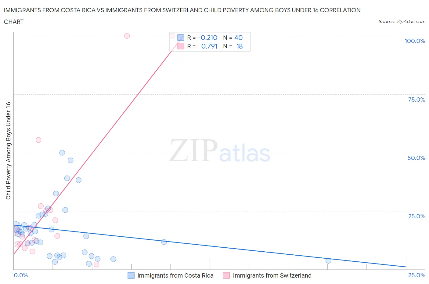 Immigrants from Costa Rica vs Immigrants from Switzerland Child Poverty Among Boys Under 16