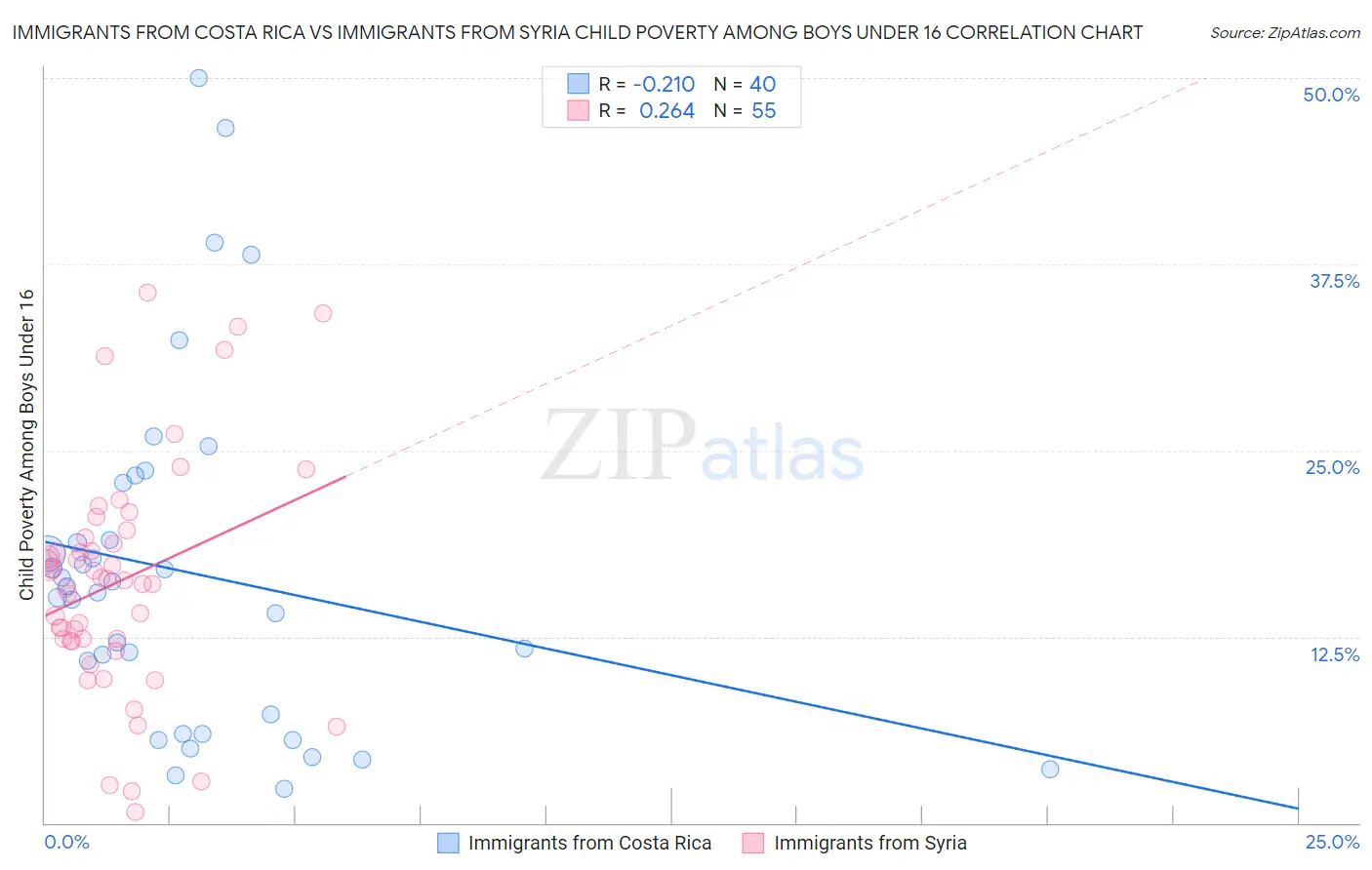 Immigrants from Costa Rica vs Immigrants from Syria Child Poverty Among Boys Under 16