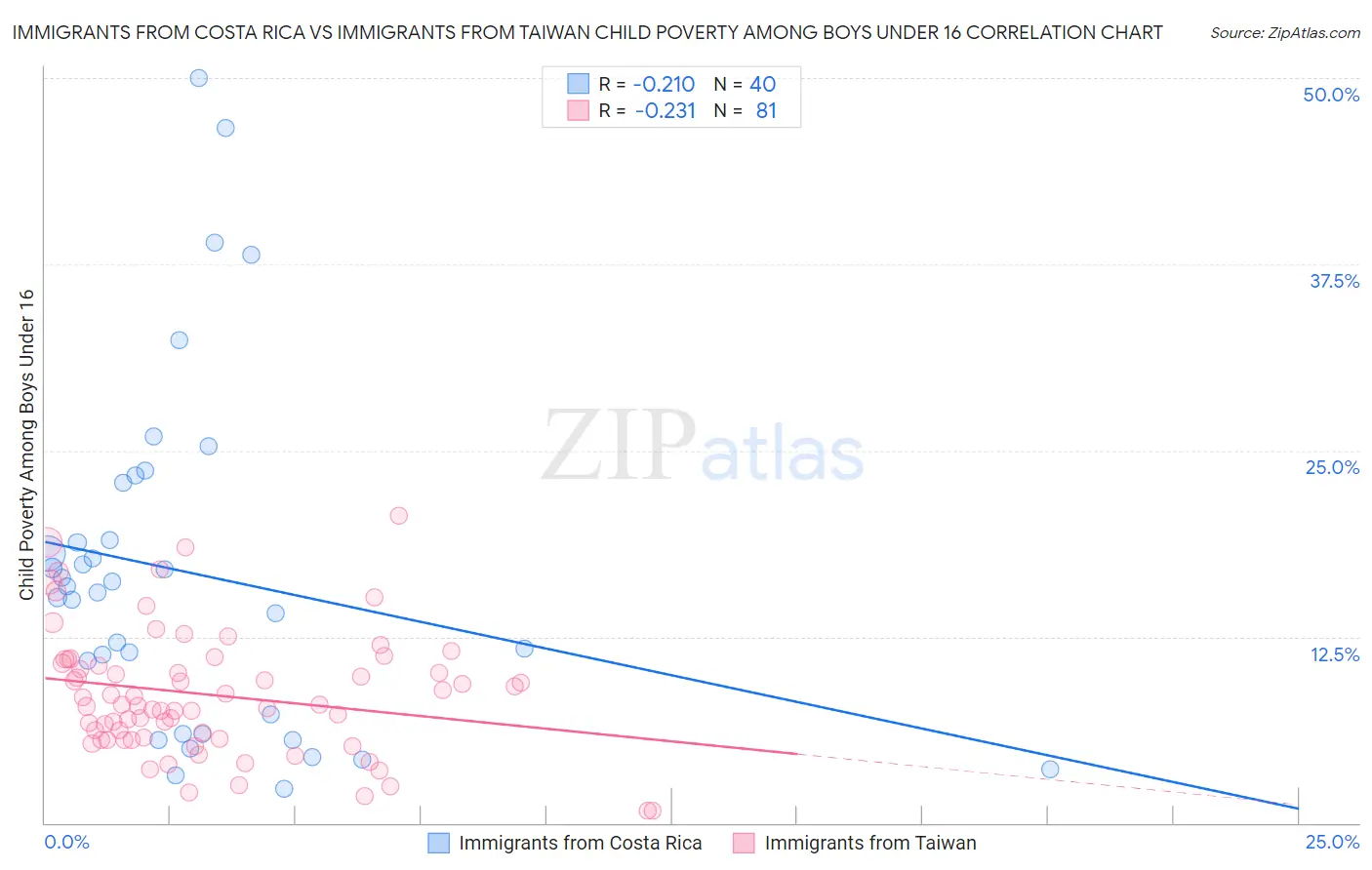 Immigrants from Costa Rica vs Immigrants from Taiwan Child Poverty Among Boys Under 16