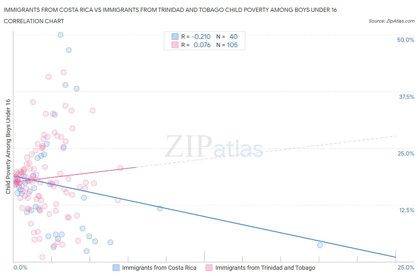 Immigrants from Costa Rica vs Immigrants from Trinidad and Tobago Child Poverty Among Boys Under 16