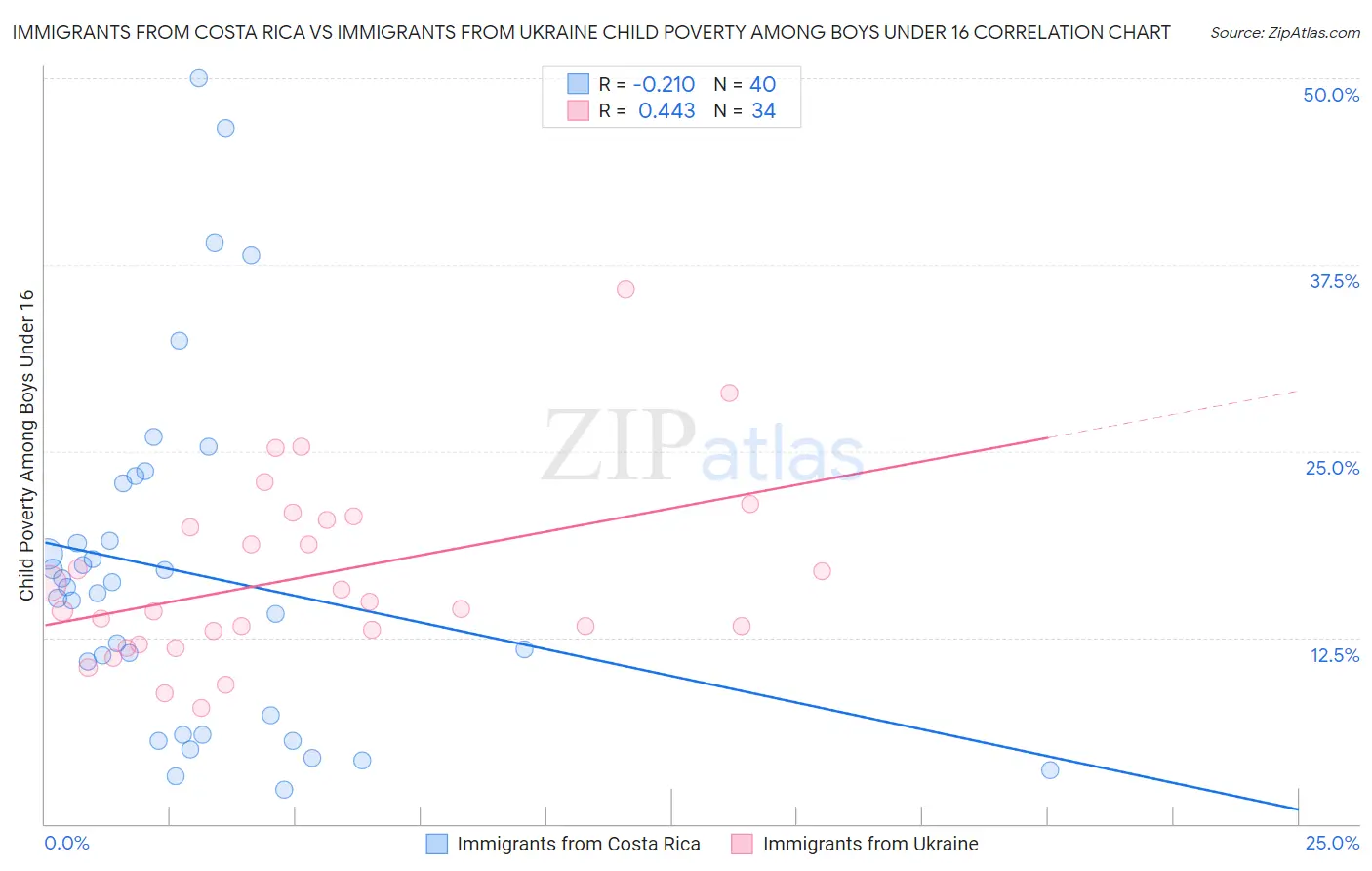 Immigrants from Costa Rica vs Immigrants from Ukraine Child Poverty Among Boys Under 16