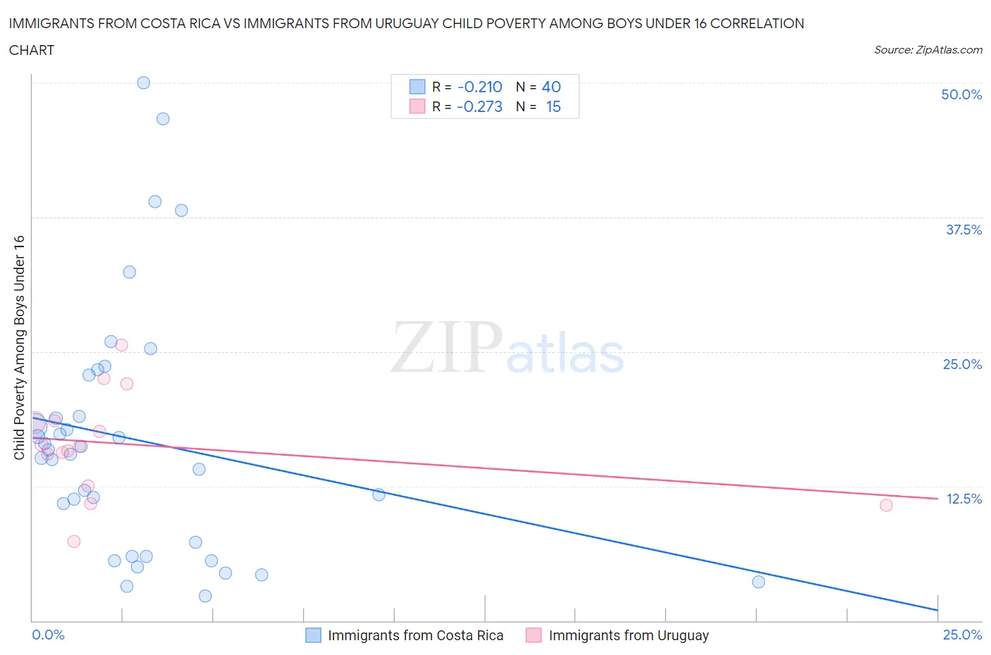Immigrants from Costa Rica vs Immigrants from Uruguay Child Poverty Among Boys Under 16