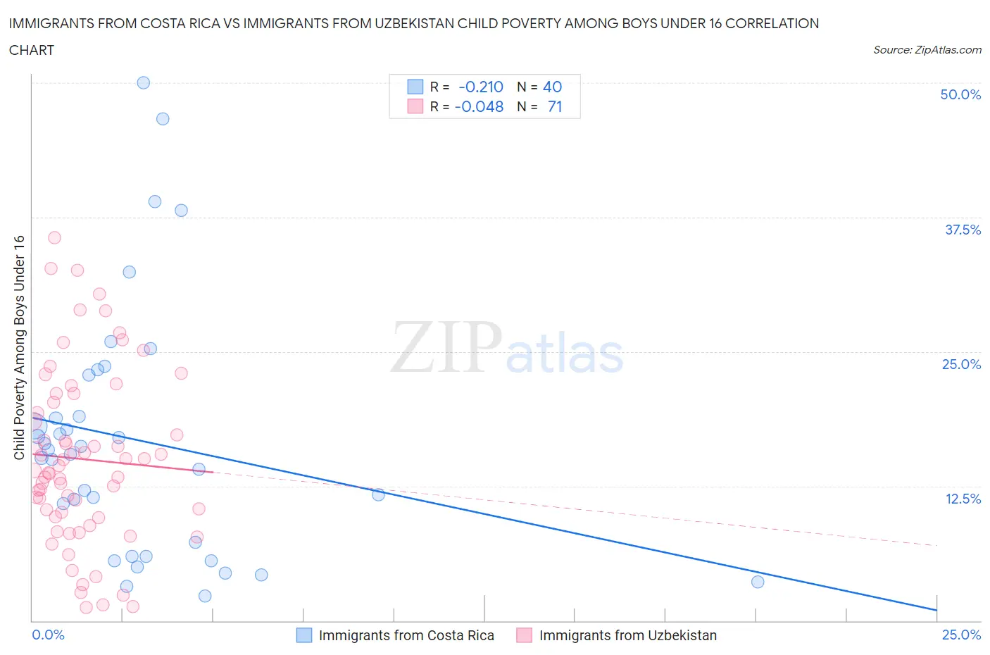 Immigrants from Costa Rica vs Immigrants from Uzbekistan Child Poverty Among Boys Under 16