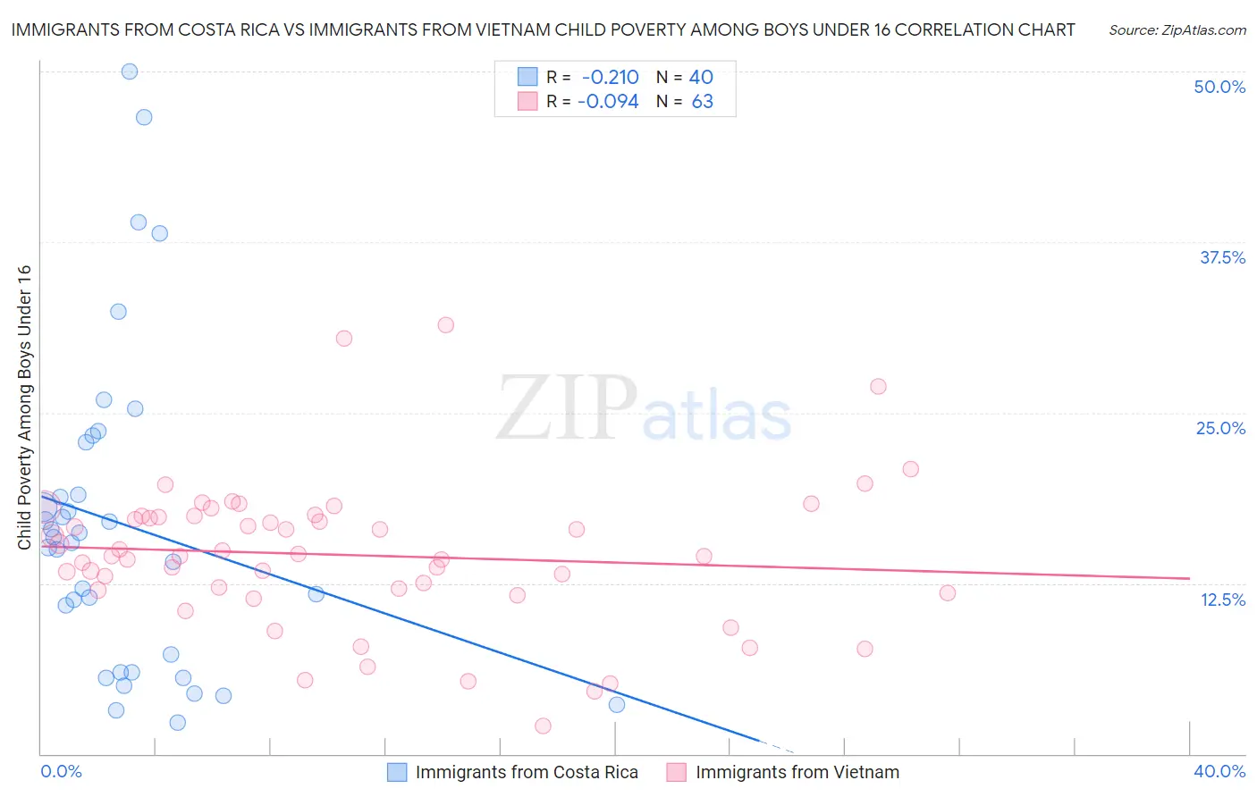 Immigrants from Costa Rica vs Immigrants from Vietnam Child Poverty Among Boys Under 16