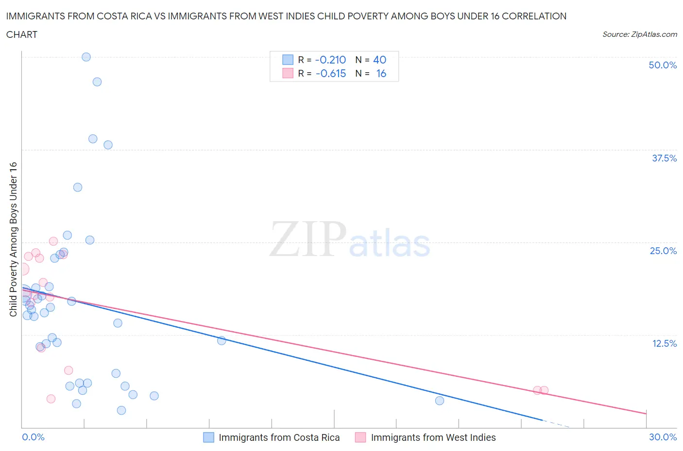 Immigrants from Costa Rica vs Immigrants from West Indies Child Poverty Among Boys Under 16