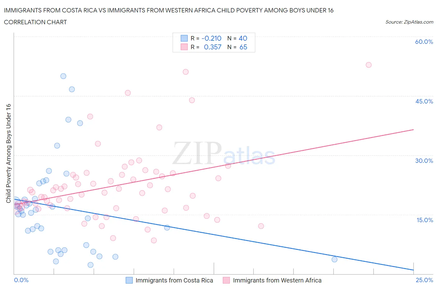 Immigrants from Costa Rica vs Immigrants from Western Africa Child Poverty Among Boys Under 16