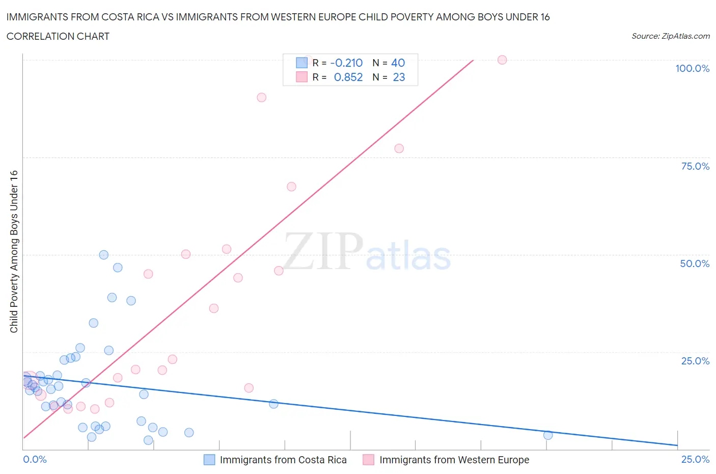 Immigrants from Costa Rica vs Immigrants from Western Europe Child Poverty Among Boys Under 16