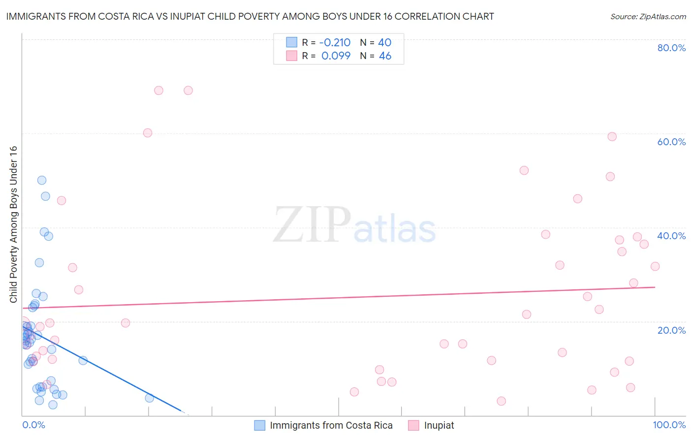 Immigrants from Costa Rica vs Inupiat Child Poverty Among Boys Under 16