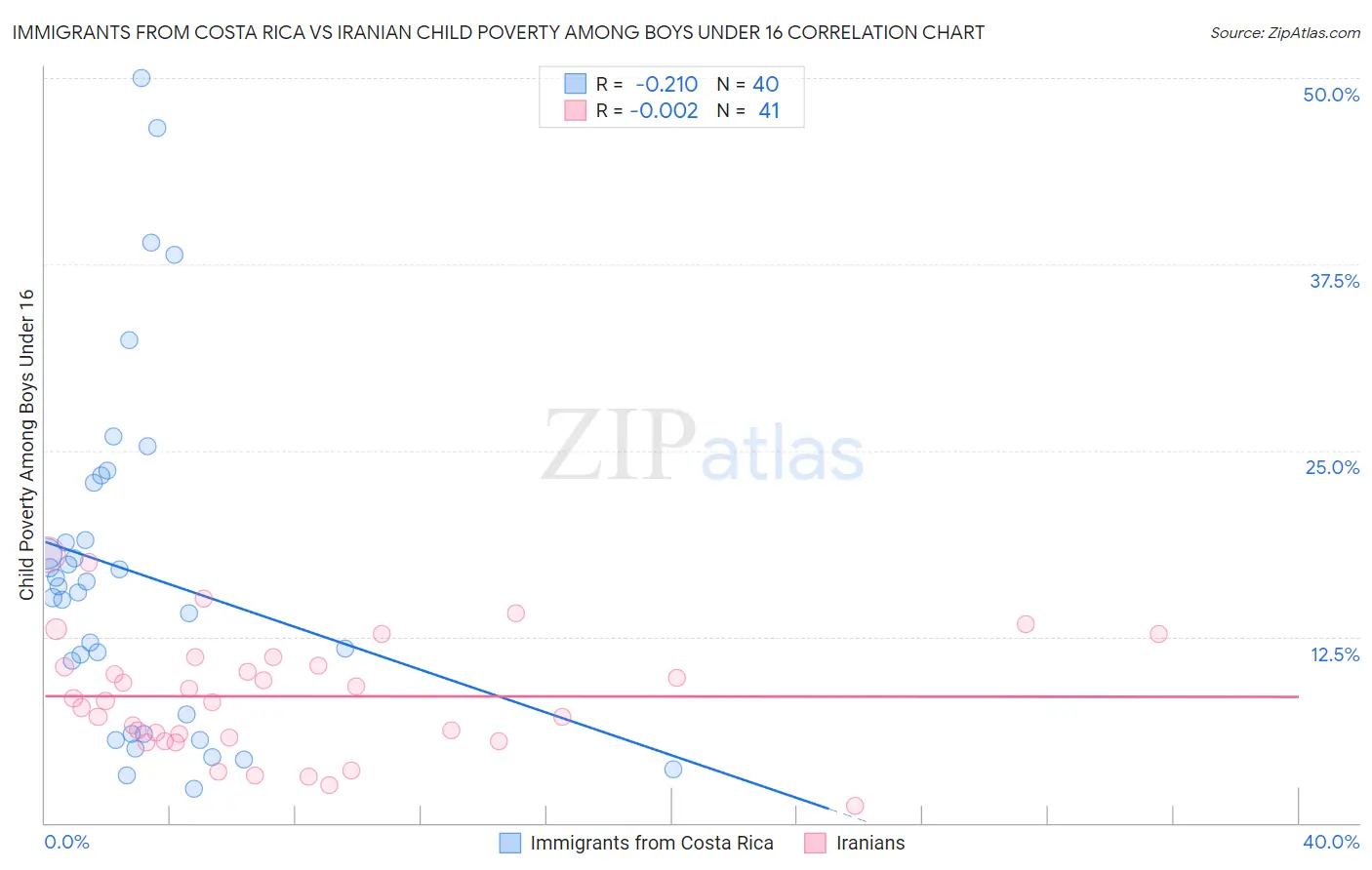 Immigrants from Costa Rica vs Iranian Child Poverty Among Boys Under 16