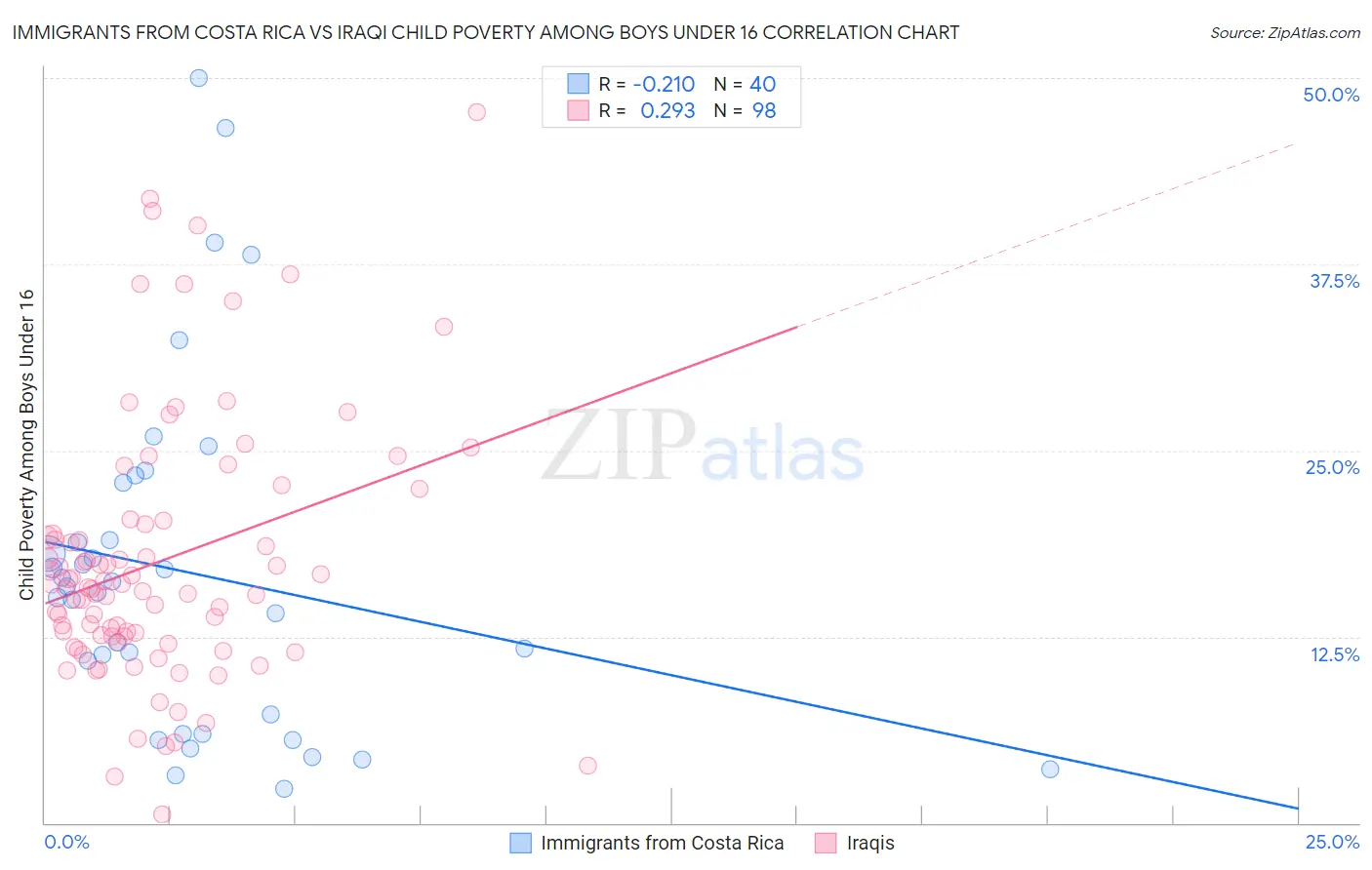 Immigrants from Costa Rica vs Iraqi Child Poverty Among Boys Under 16