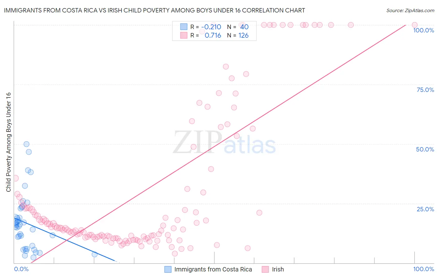Immigrants from Costa Rica vs Irish Child Poverty Among Boys Under 16