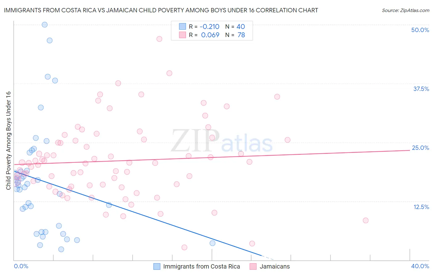 Immigrants from Costa Rica vs Jamaican Child Poverty Among Boys Under 16