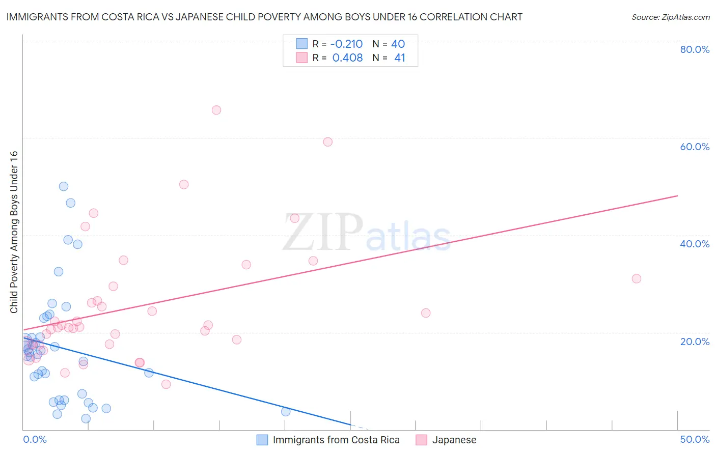 Immigrants from Costa Rica vs Japanese Child Poverty Among Boys Under 16
