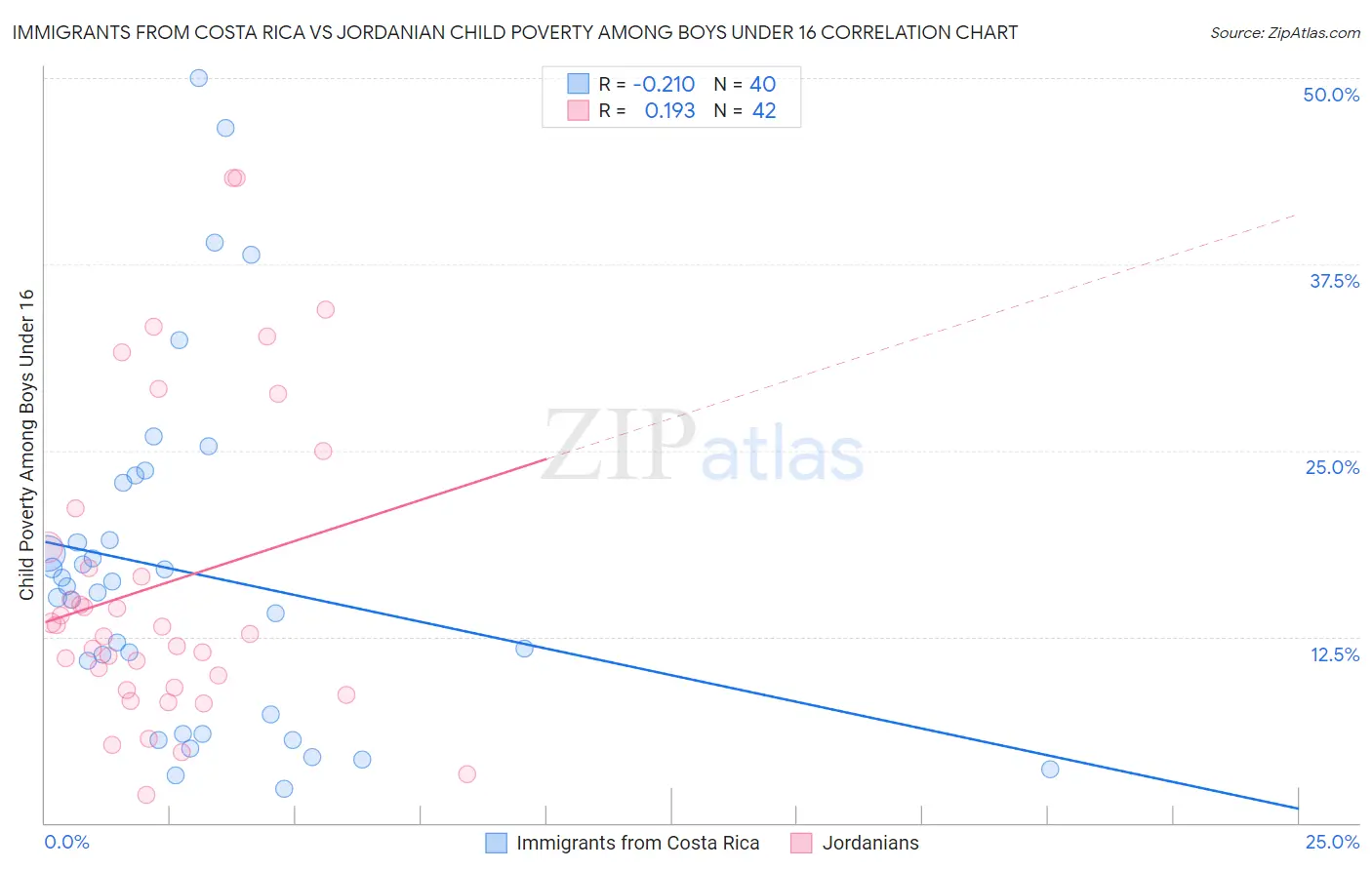 Immigrants from Costa Rica vs Jordanian Child Poverty Among Boys Under 16