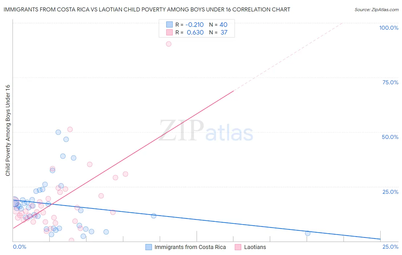Immigrants from Costa Rica vs Laotian Child Poverty Among Boys Under 16