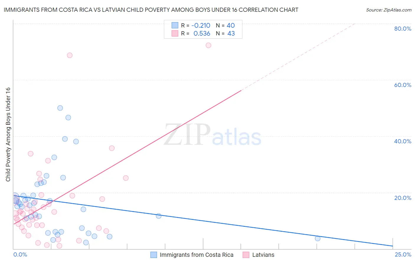 Immigrants from Costa Rica vs Latvian Child Poverty Among Boys Under 16
