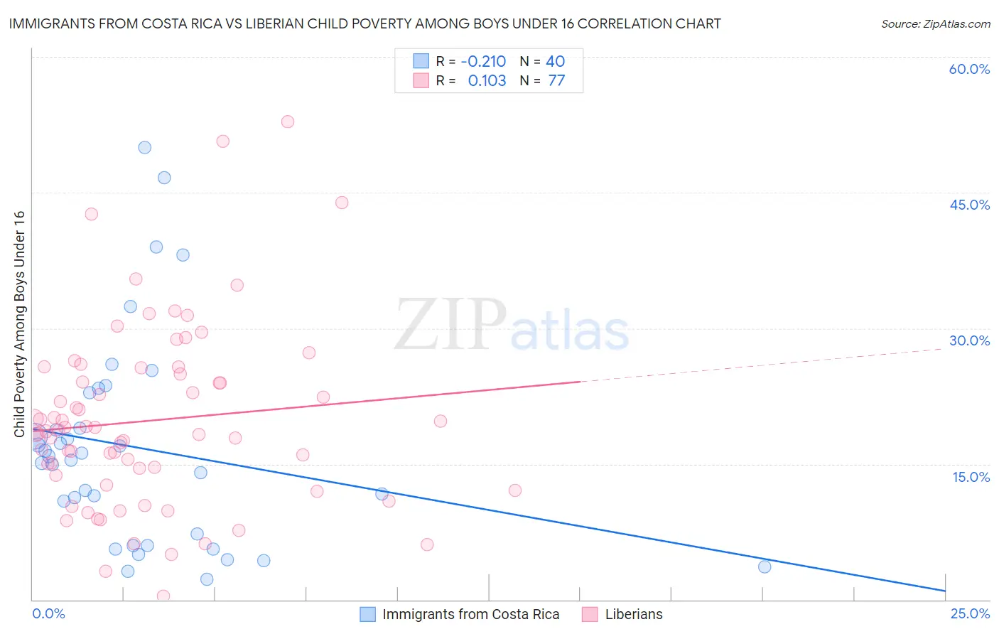 Immigrants from Costa Rica vs Liberian Child Poverty Among Boys Under 16