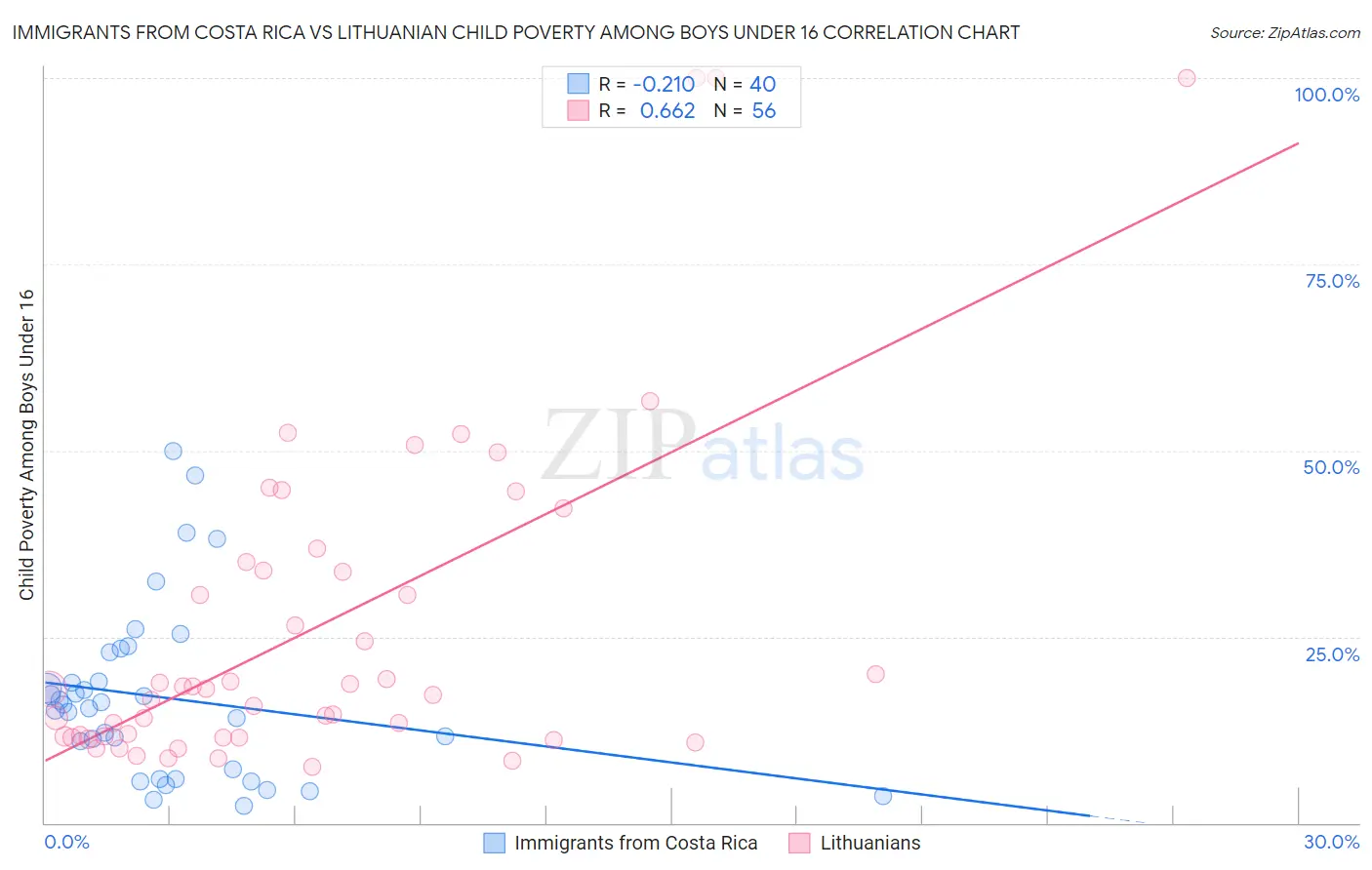 Immigrants from Costa Rica vs Lithuanian Child Poverty Among Boys Under 16