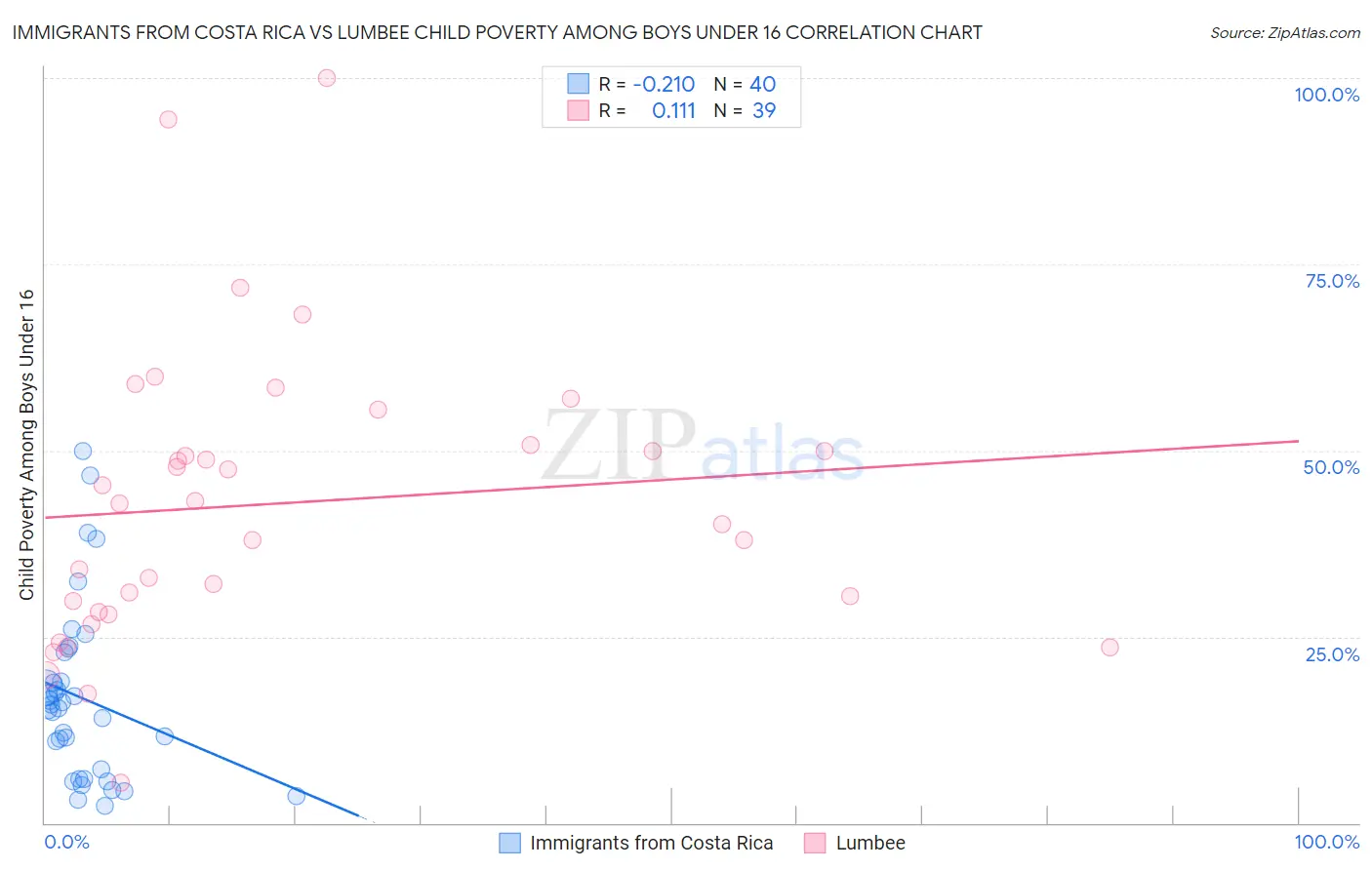 Immigrants from Costa Rica vs Lumbee Child Poverty Among Boys Under 16