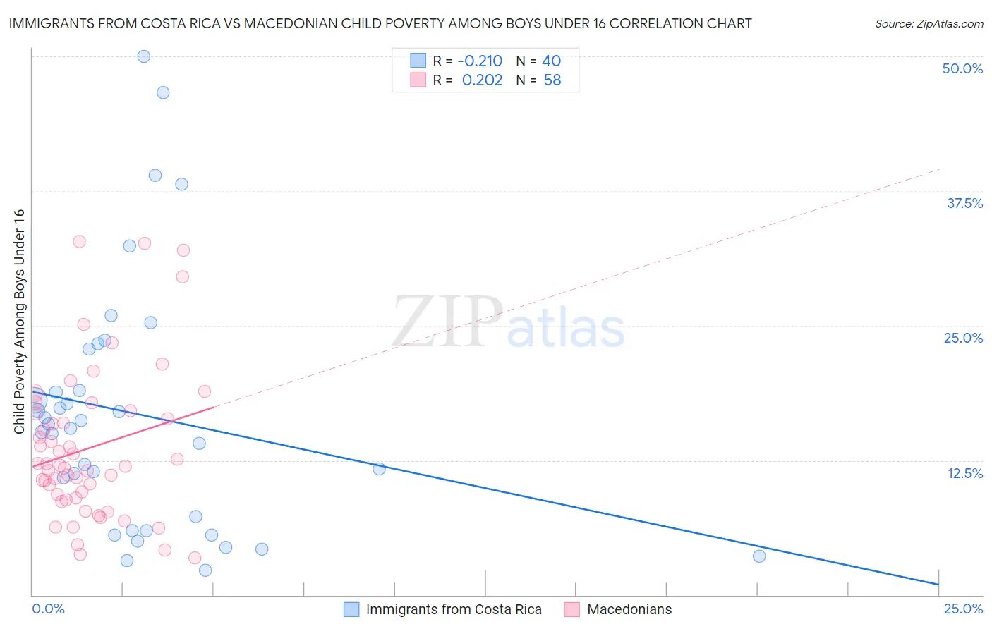 Immigrants from Costa Rica vs Macedonian Child Poverty Among Boys Under 16
