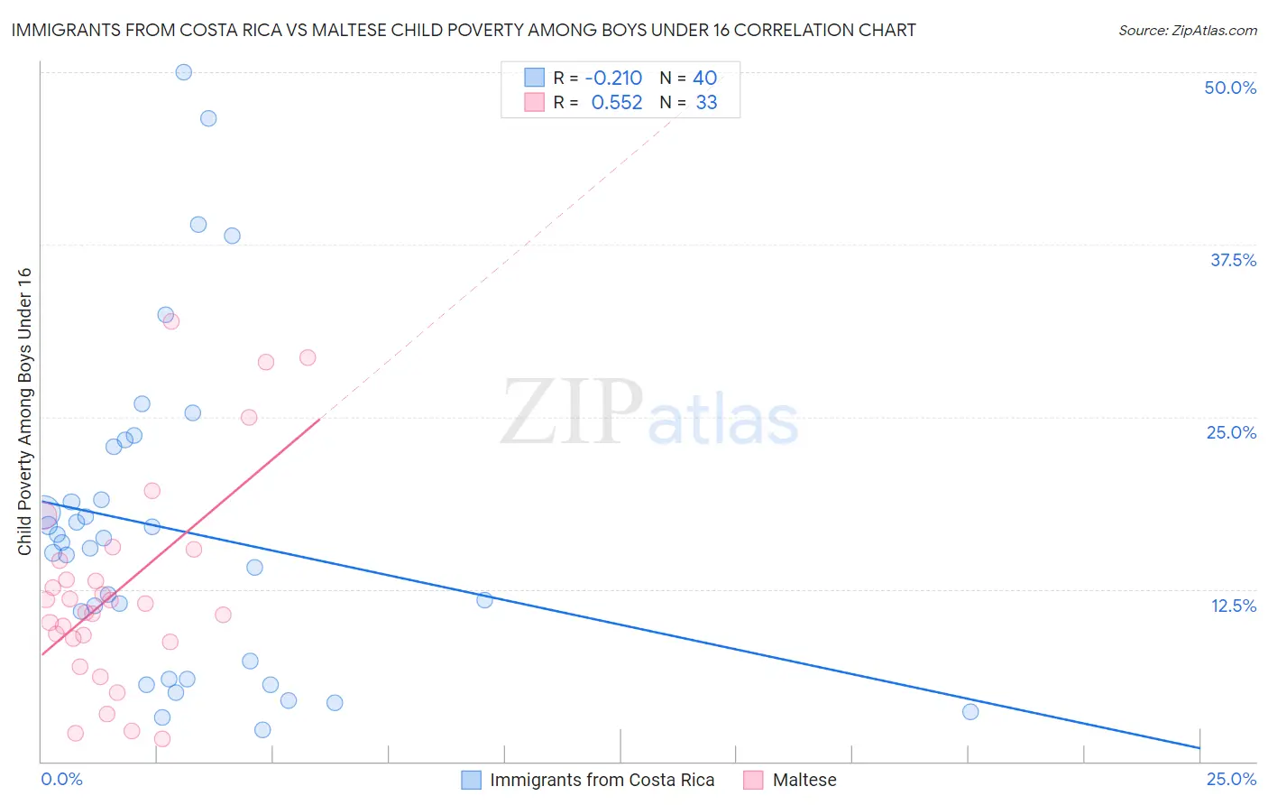 Immigrants from Costa Rica vs Maltese Child Poverty Among Boys Under 16