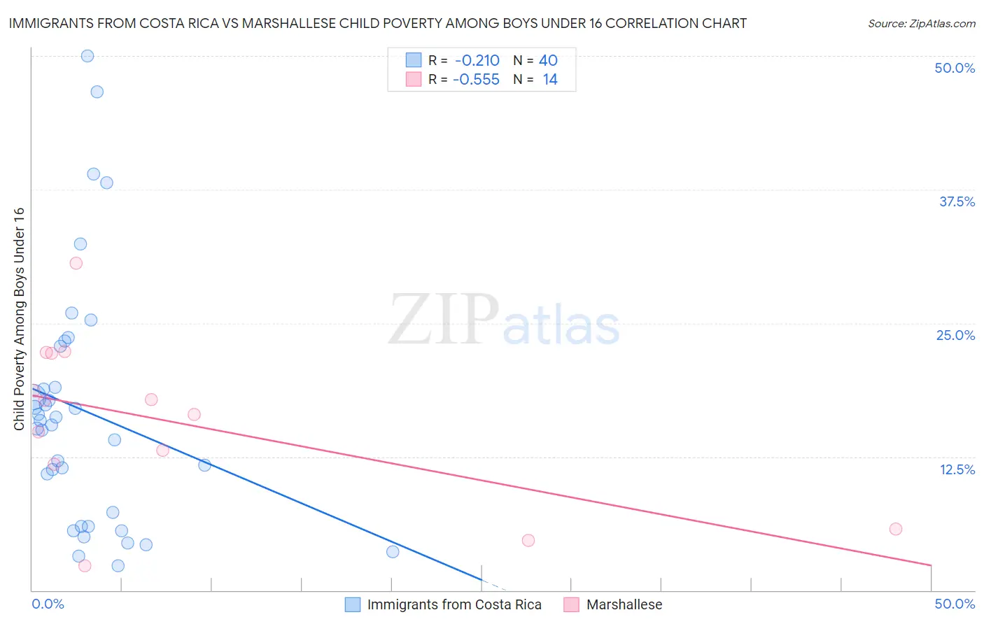 Immigrants from Costa Rica vs Marshallese Child Poverty Among Boys Under 16