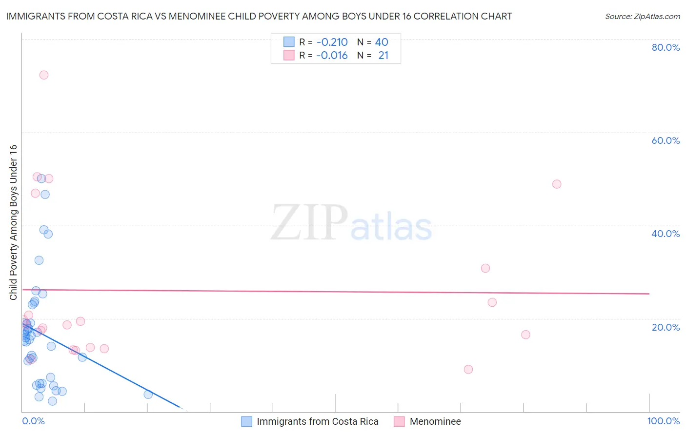 Immigrants from Costa Rica vs Menominee Child Poverty Among Boys Under 16