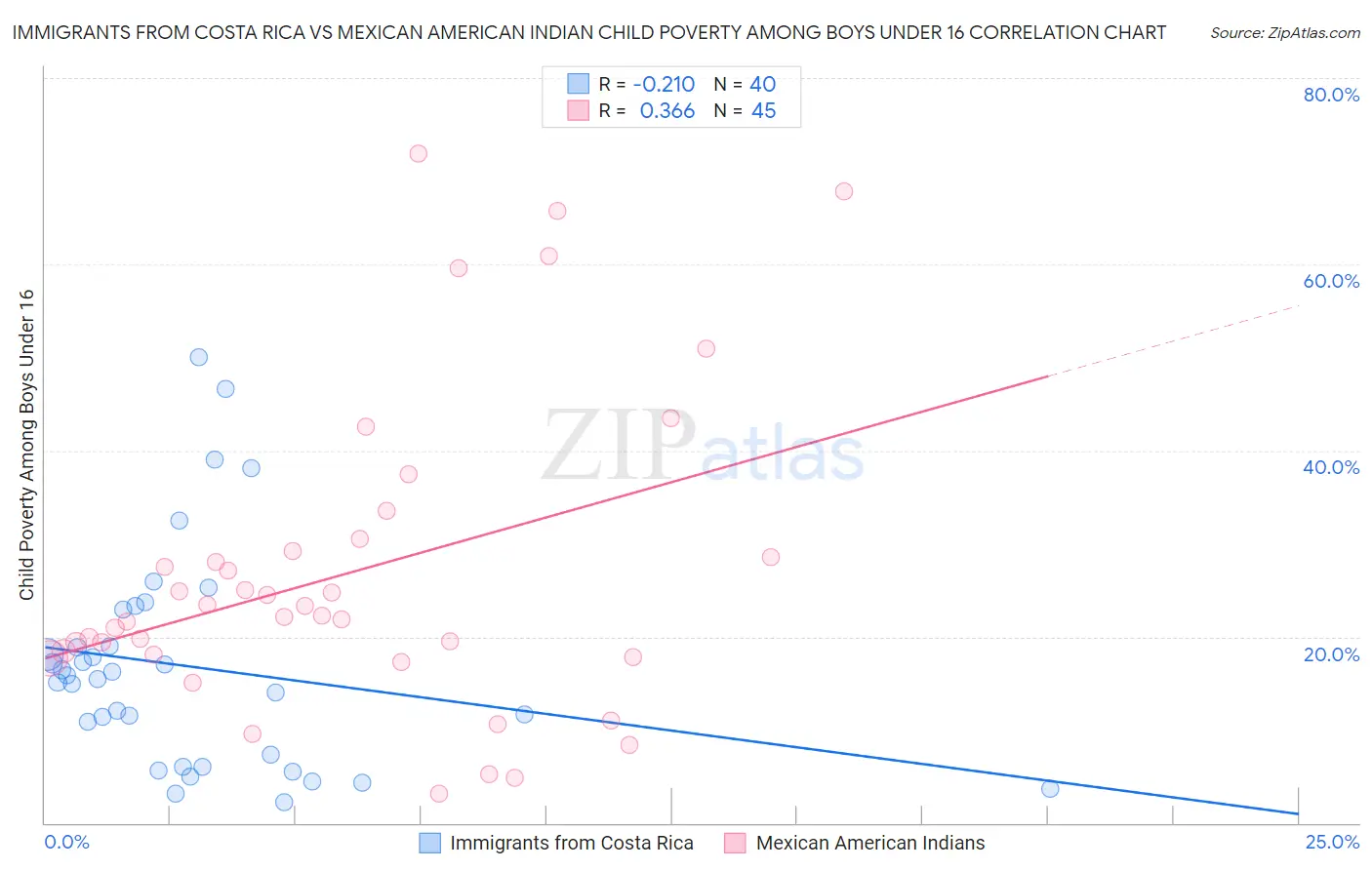 Immigrants from Costa Rica vs Mexican American Indian Child Poverty Among Boys Under 16