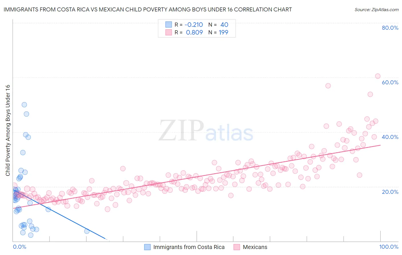 Immigrants from Costa Rica vs Mexican Child Poverty Among Boys Under 16