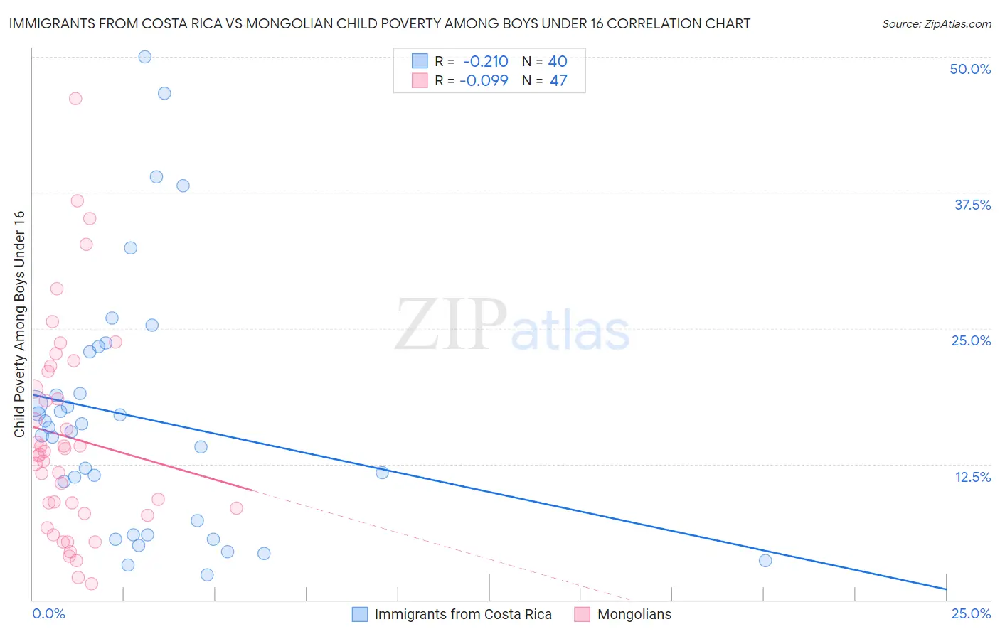 Immigrants from Costa Rica vs Mongolian Child Poverty Among Boys Under 16