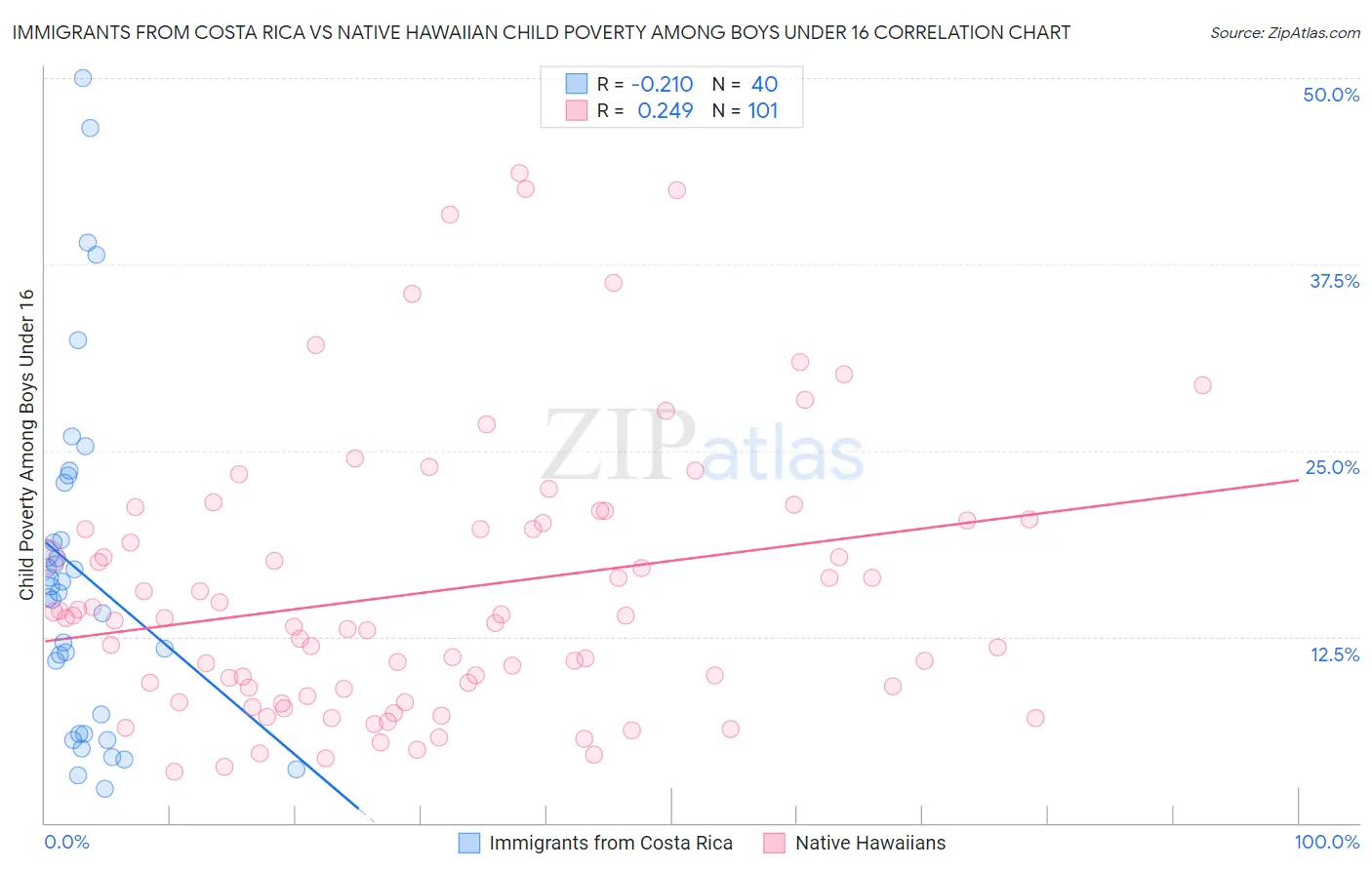 Immigrants from Costa Rica vs Native Hawaiian Child Poverty Among Boys Under 16