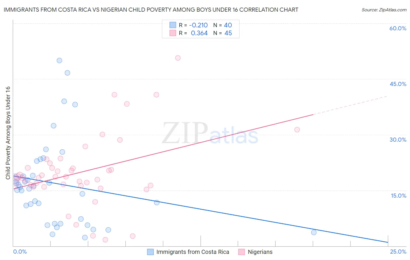 Immigrants from Costa Rica vs Nigerian Child Poverty Among Boys Under 16