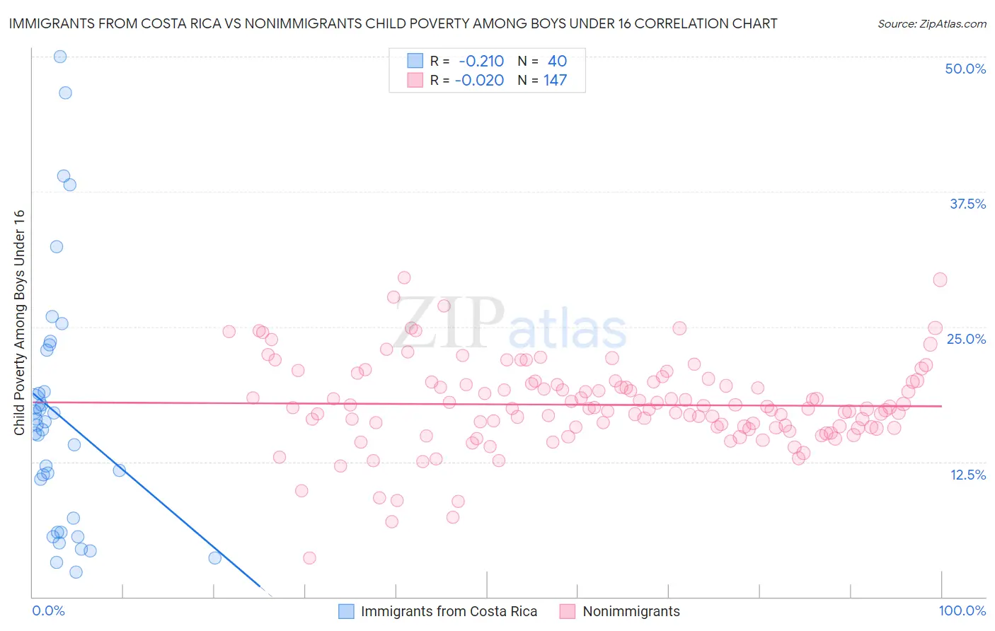 Immigrants from Costa Rica vs Nonimmigrants Child Poverty Among Boys Under 16
