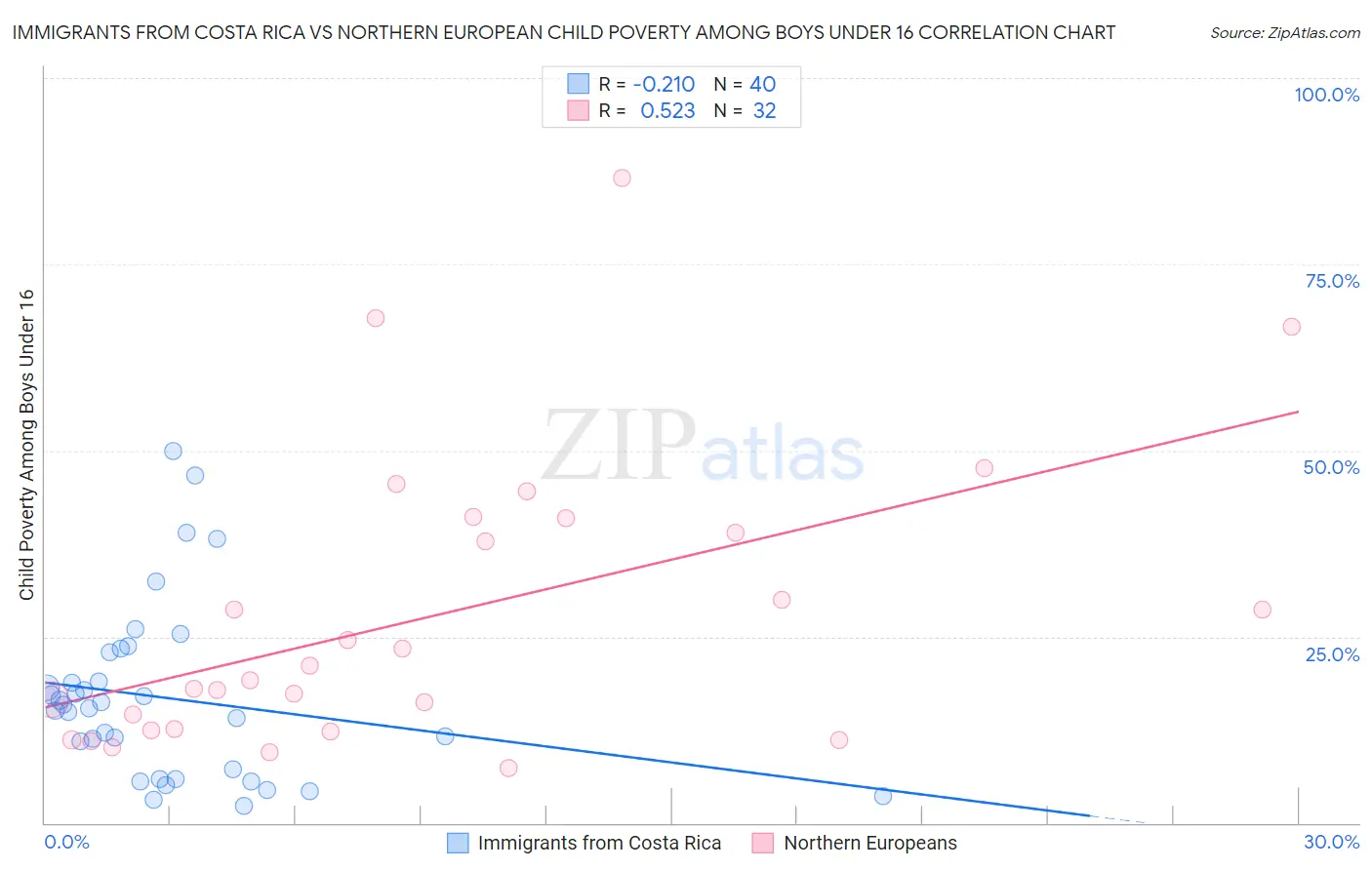 Immigrants from Costa Rica vs Northern European Child Poverty Among Boys Under 16