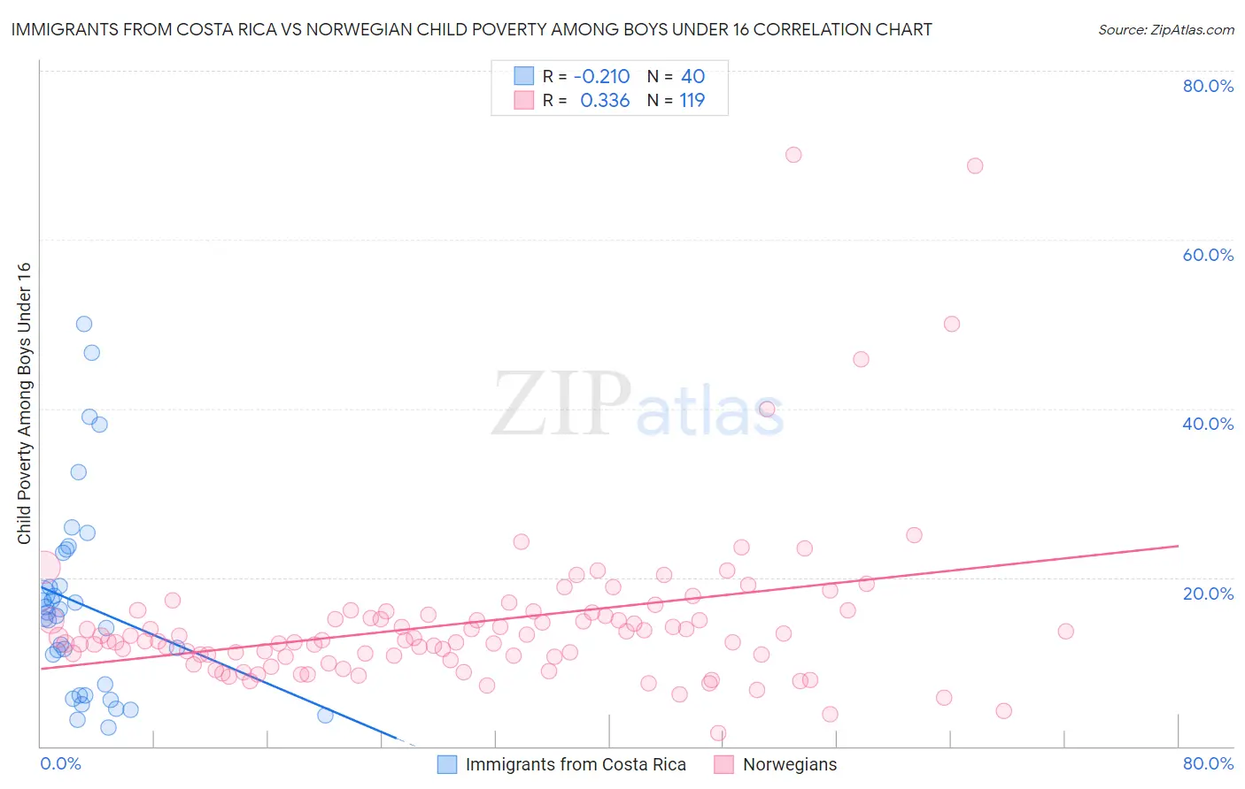 Immigrants from Costa Rica vs Norwegian Child Poverty Among Boys Under 16