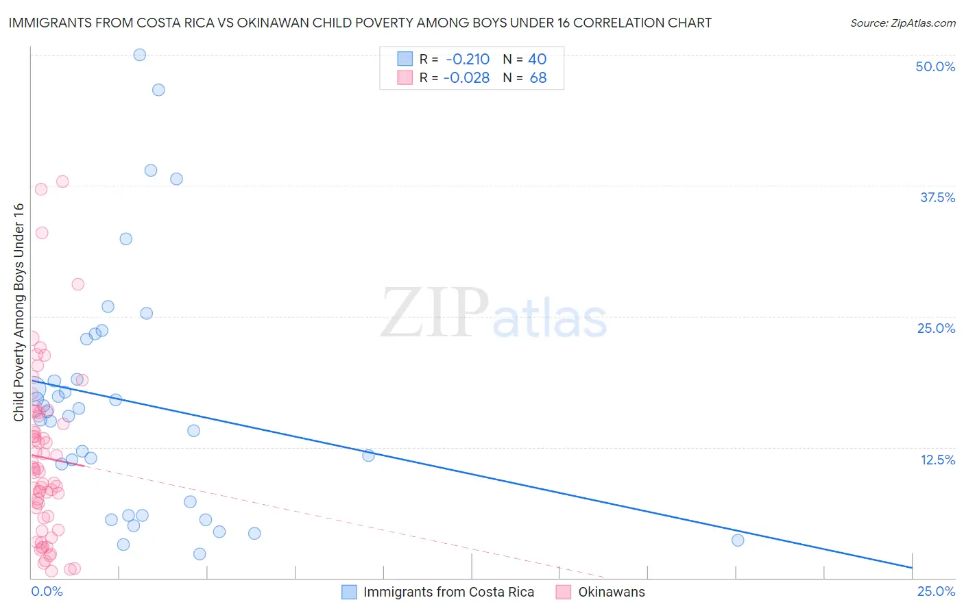 Immigrants from Costa Rica vs Okinawan Child Poverty Among Boys Under 16