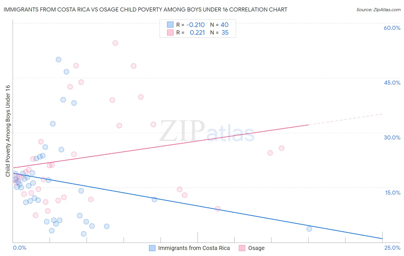 Immigrants from Costa Rica vs Osage Child Poverty Among Boys Under 16