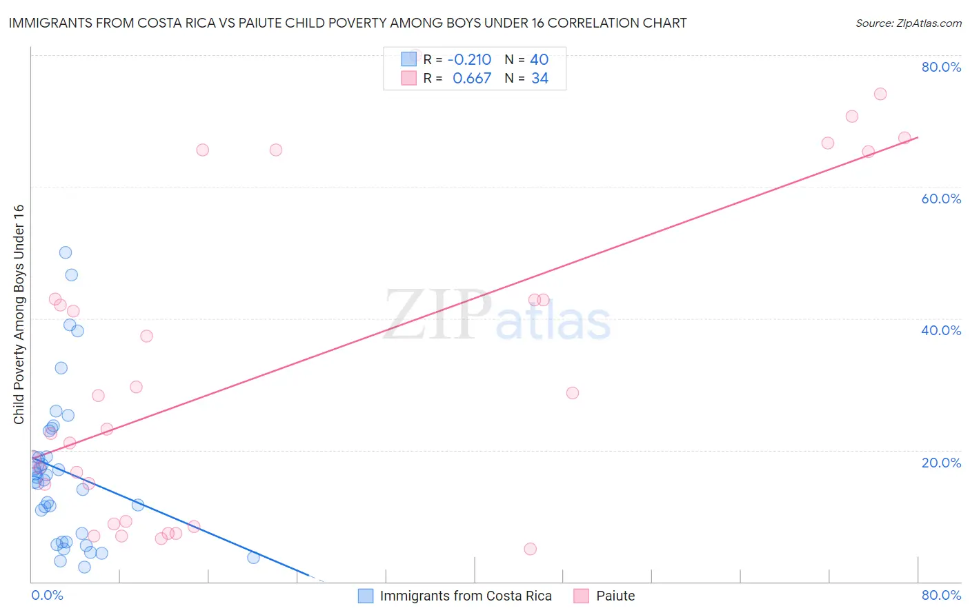 Immigrants from Costa Rica vs Paiute Child Poverty Among Boys Under 16