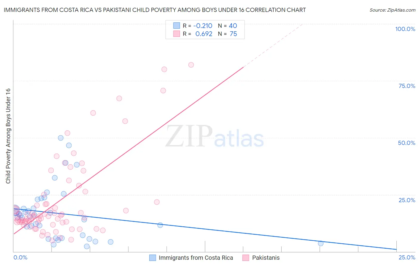 Immigrants from Costa Rica vs Pakistani Child Poverty Among Boys Under 16