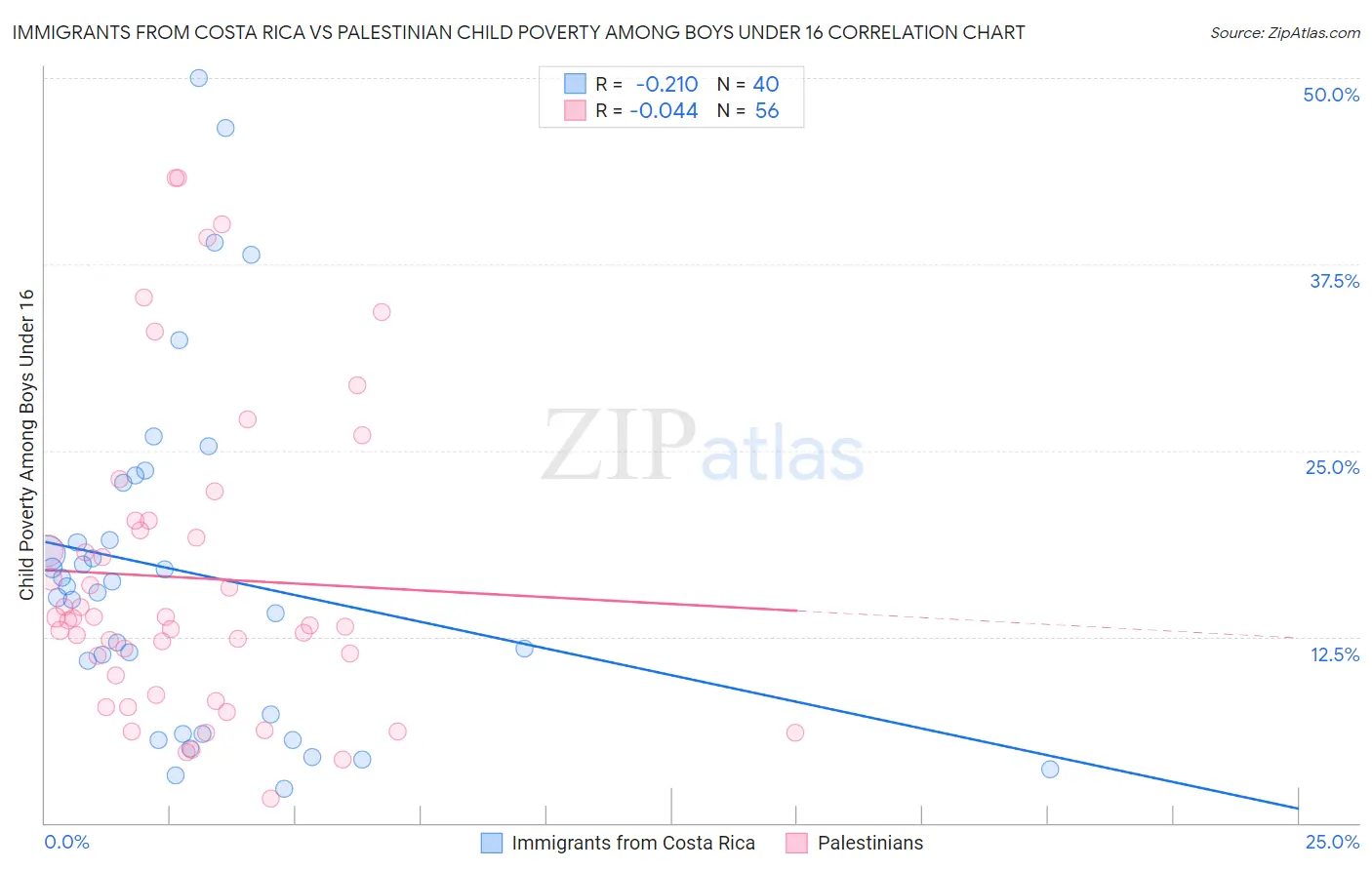 Immigrants from Costa Rica vs Palestinian Child Poverty Among Boys Under 16