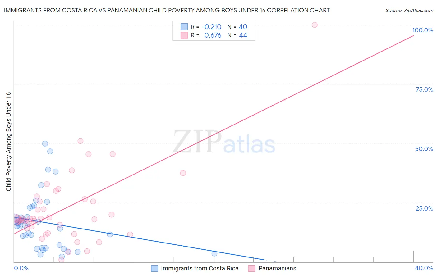 Immigrants from Costa Rica vs Panamanian Child Poverty Among Boys Under 16