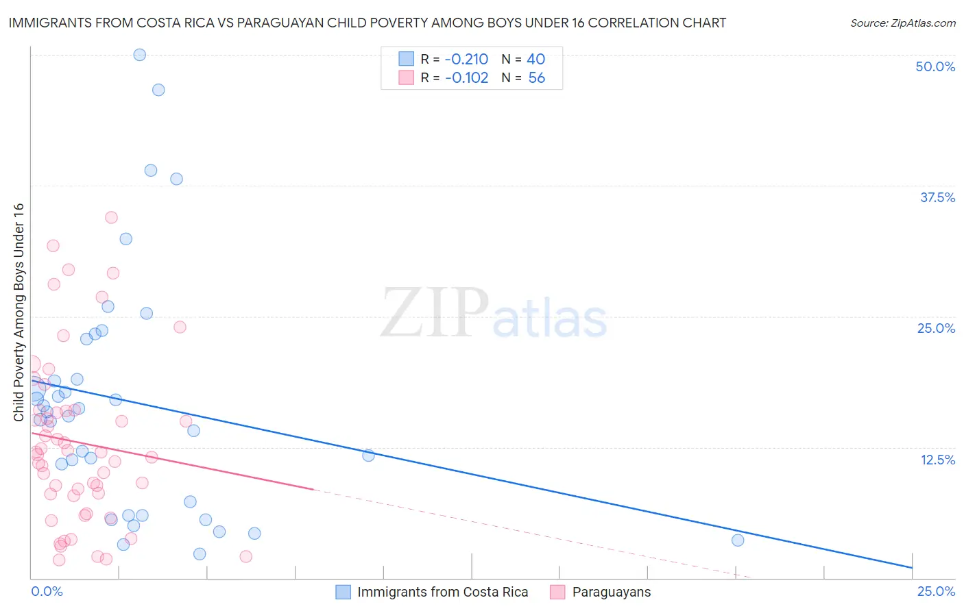 Immigrants from Costa Rica vs Paraguayan Child Poverty Among Boys Under 16