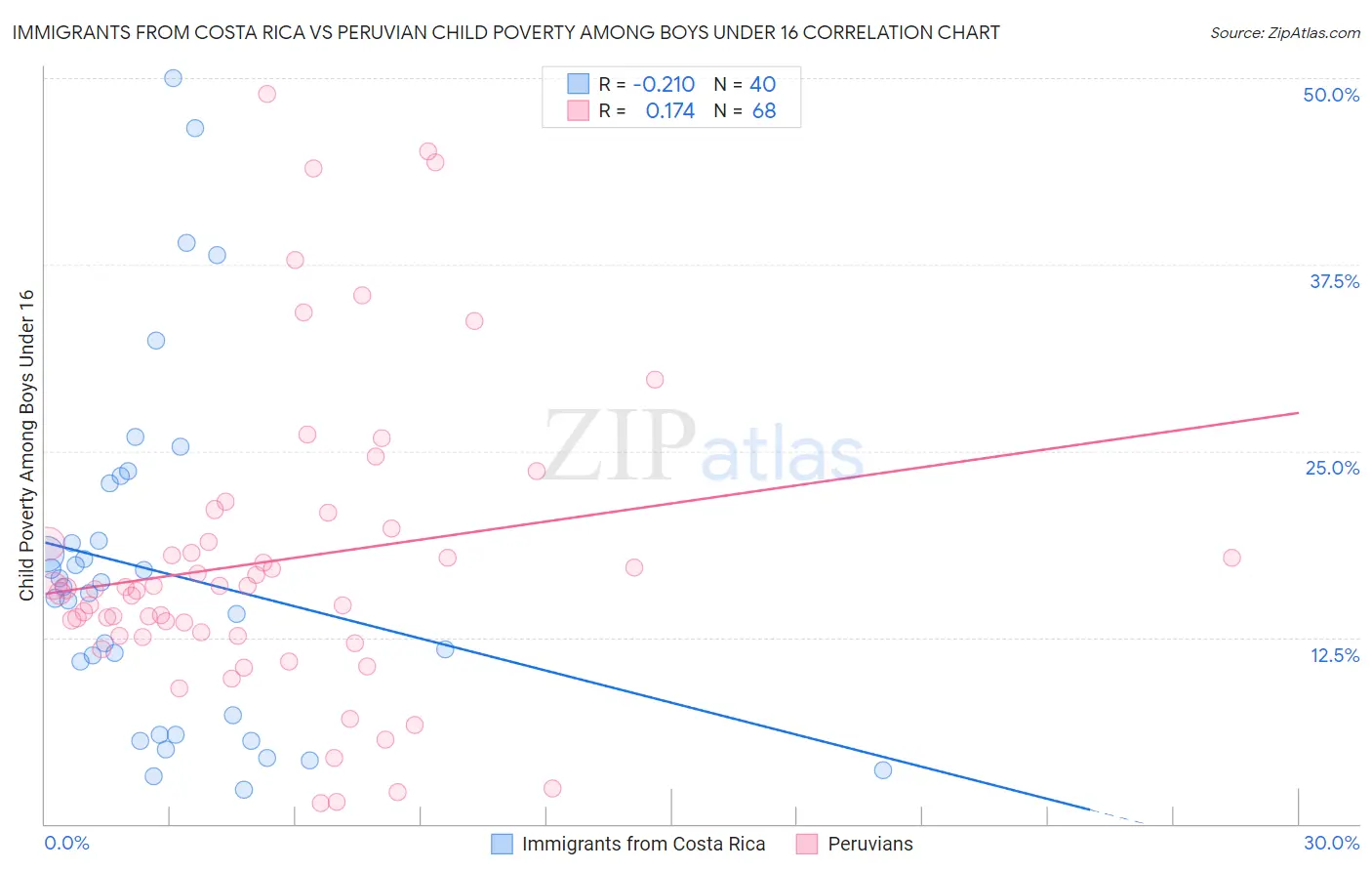 Immigrants from Costa Rica vs Peruvian Child Poverty Among Boys Under 16