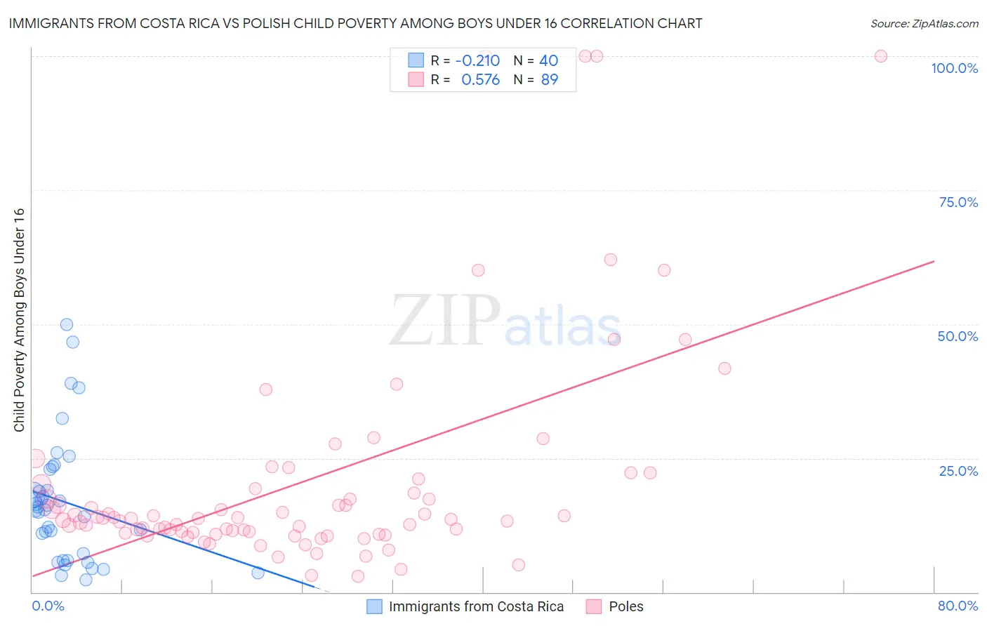 Immigrants from Costa Rica vs Polish Child Poverty Among Boys Under 16