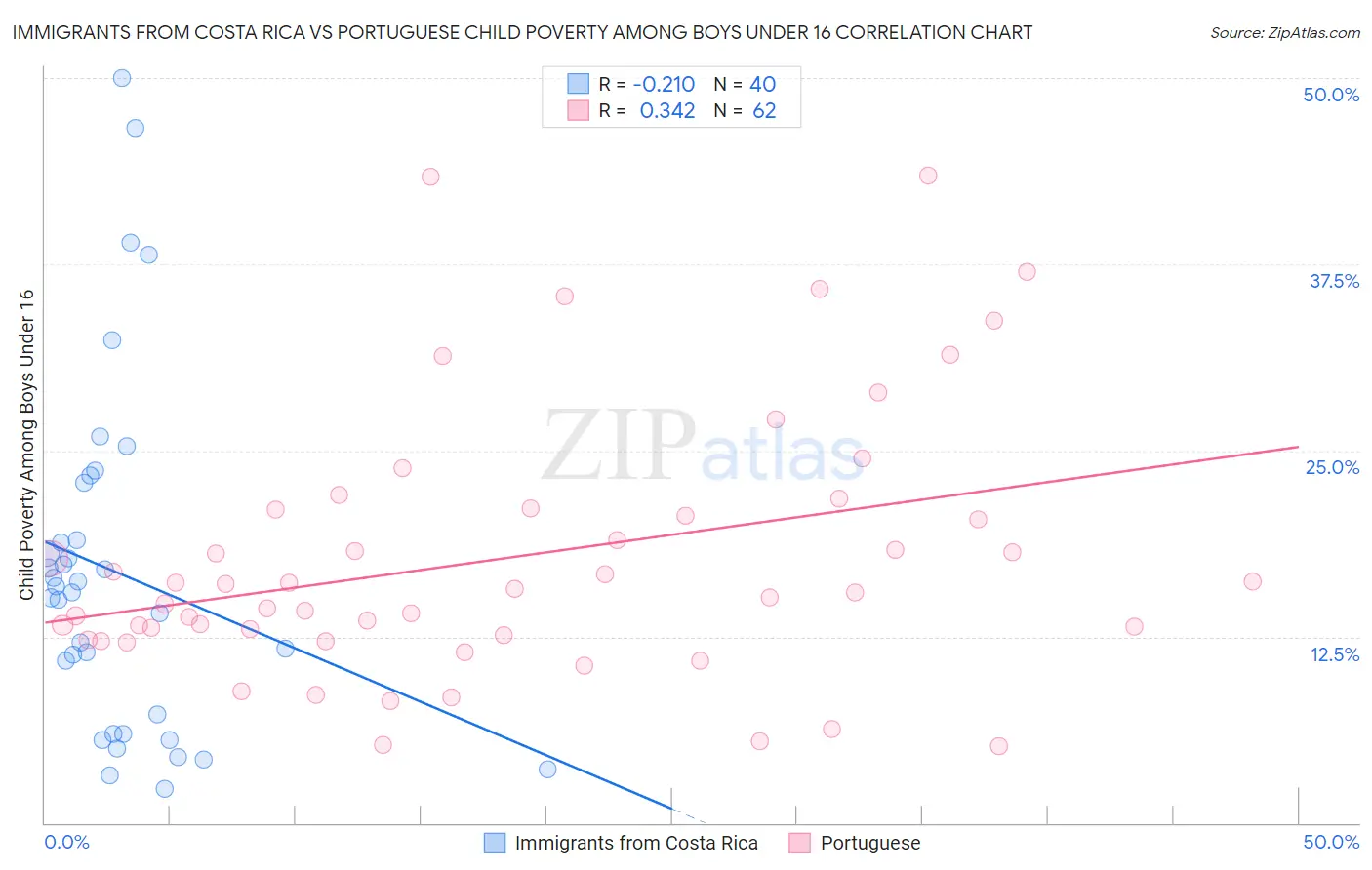 Immigrants from Costa Rica vs Portuguese Child Poverty Among Boys Under 16