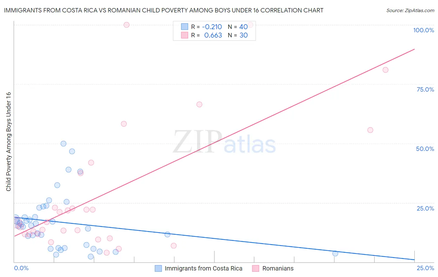Immigrants from Costa Rica vs Romanian Child Poverty Among Boys Under 16
